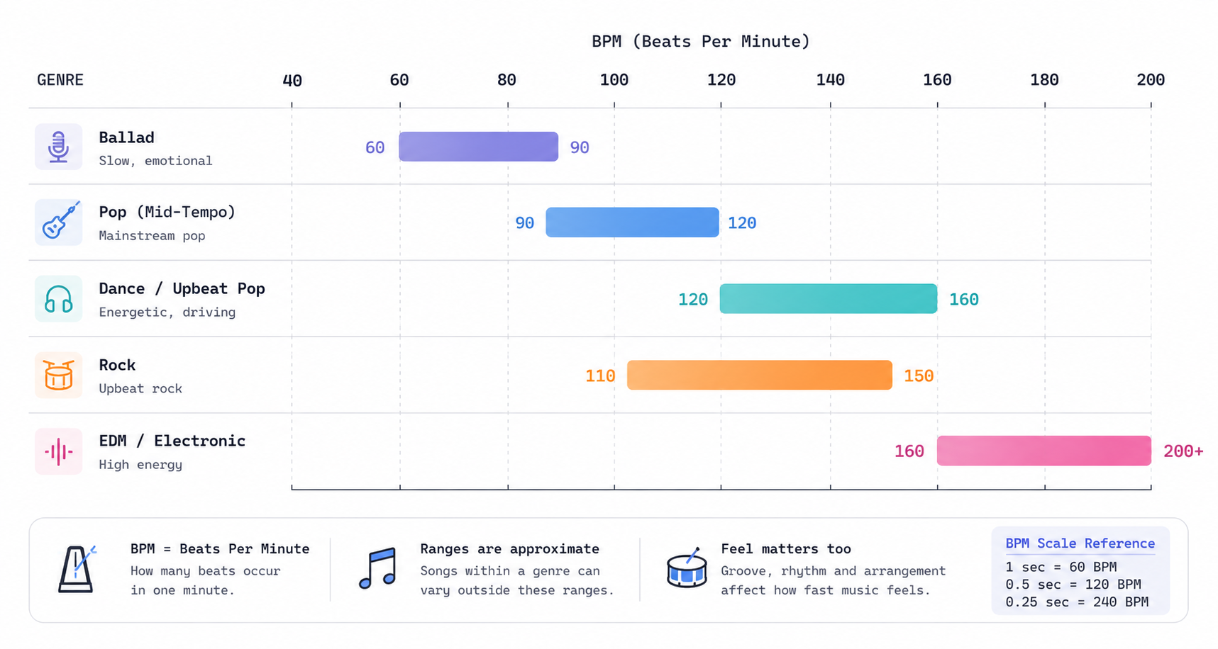 BPM range comparison infographic by genre