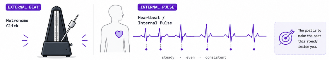 Illustration comparing a metronome pendulum with the internal pulse (Internal Pulse)