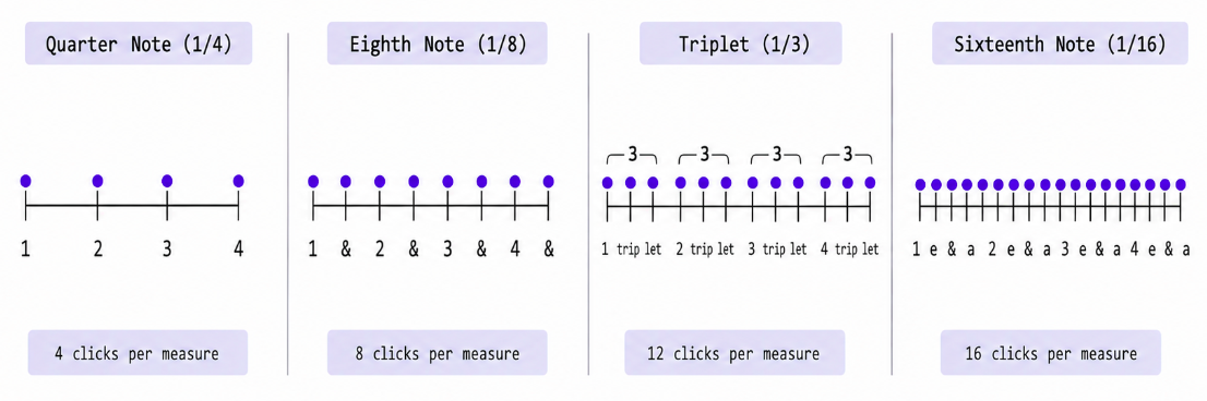 Graphic comparing quarter-note, eighth-note, triplet, and sixteenth-note subdivision click positions in one 4/4 measure