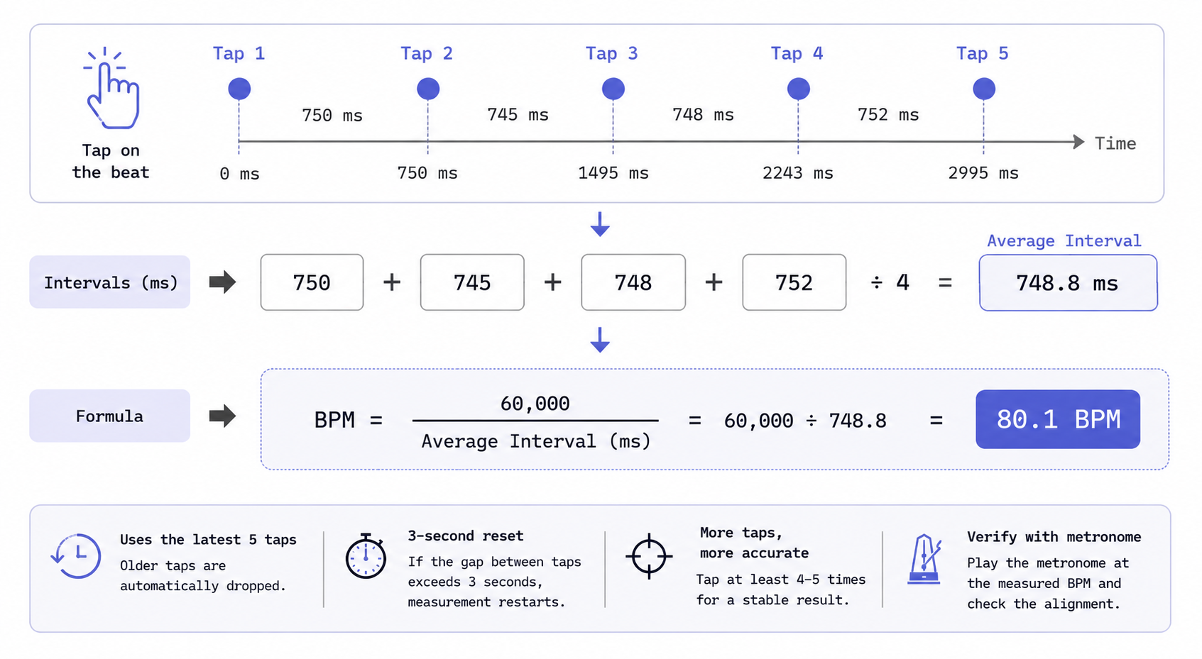 Tap tempo principle diagram showing how BPM is calculated from average tap intervals (ms)