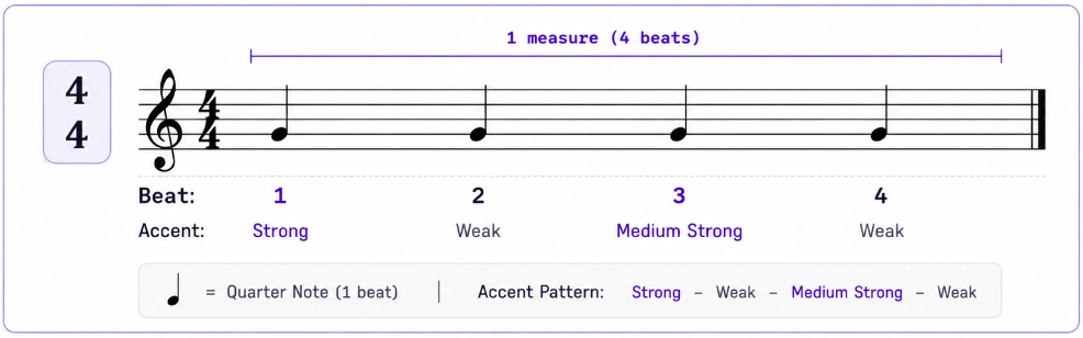 4/4 time signature example — four quarter notes per measure, strong-weak-medium strong-weak pattern