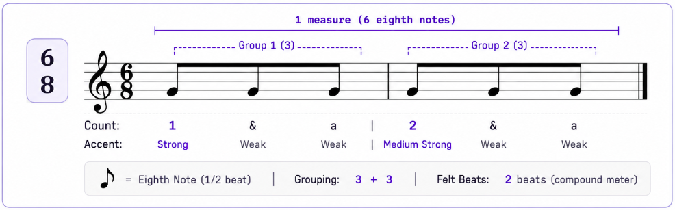 6/8 time signature — six eighth notes grouped 3+3