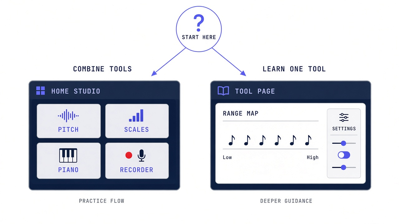 Decision guide showing when to use the MusicalBoard Home studio, Help tour, or a dedicated tool page