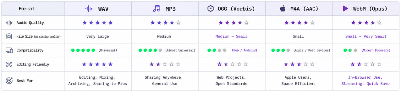 Format comparison — WAV, MP3, OGG, M4A, WebM