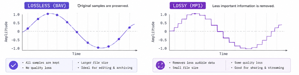 Waveform comparison — lossy (MP3) vs lossless (WAV) audio