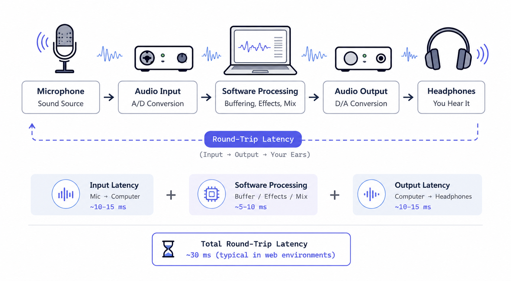 Singing Recorder control bar showing mic, monitor, monitor volume, playback, upload, download, and delete buttons