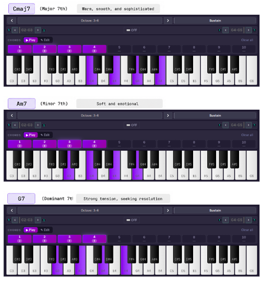 Comparative diagram showing Cmaj7, Am7, and G7 chord notes highlighted in color on piano keyboards