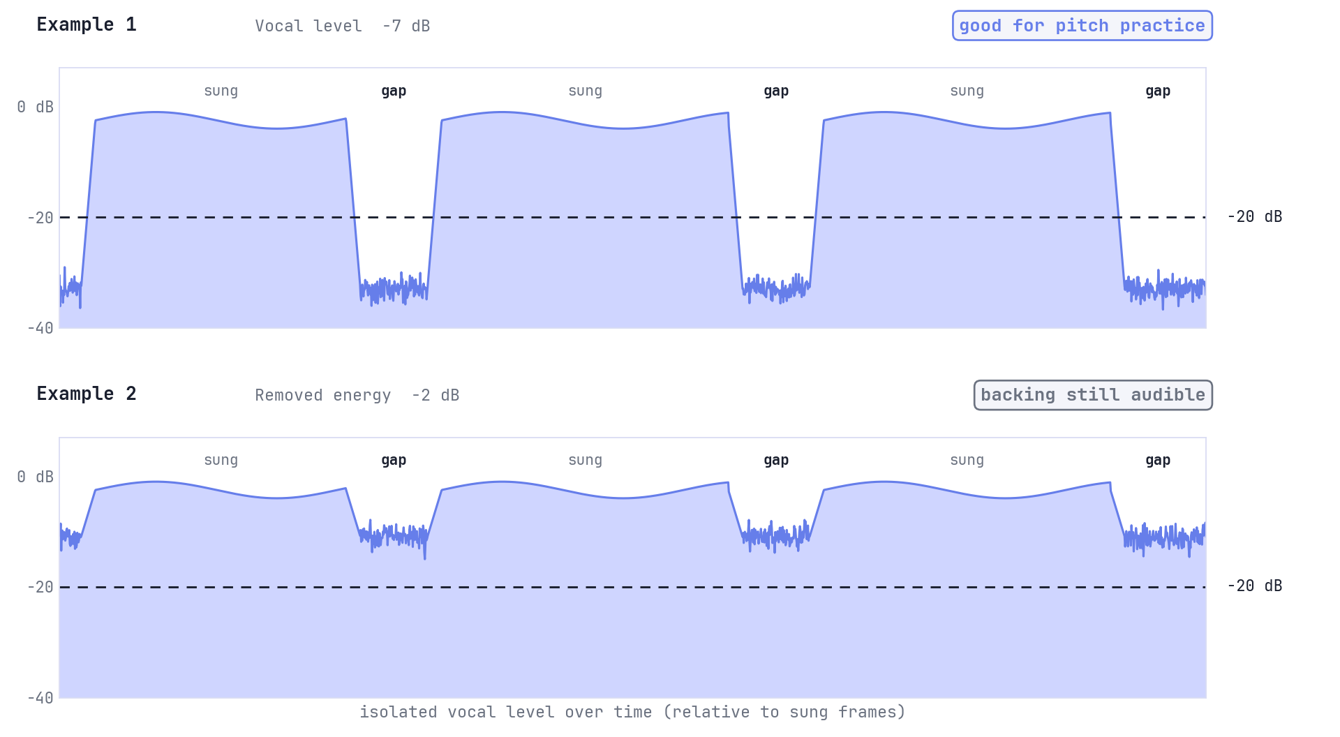 Two loudness strips: in Example 1 the gaps between phrases fall below the −20 dB line; in Example 2 leftover guitar keeps the gaps above it