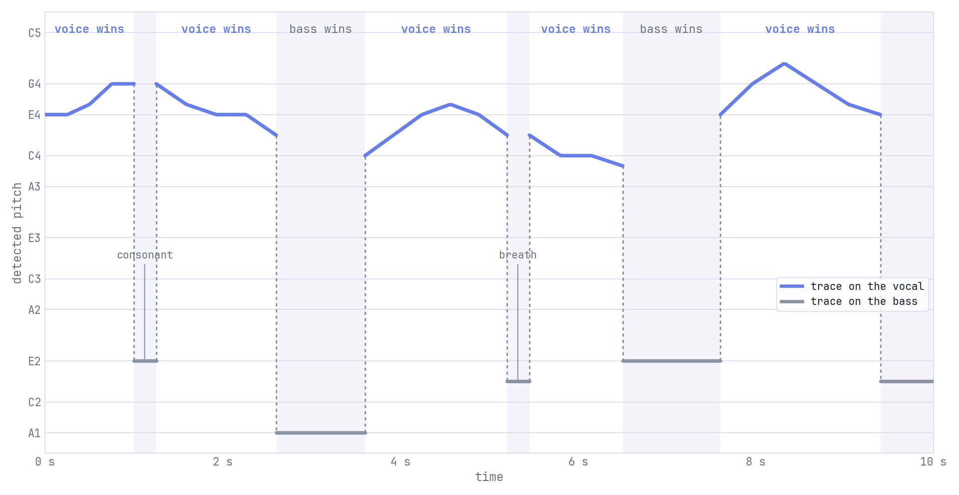 Concept pitch graph of a song with accompaniment: the line follows the vocal melody during phrases and drops to bass notes in the gaps between phrases and on consonants