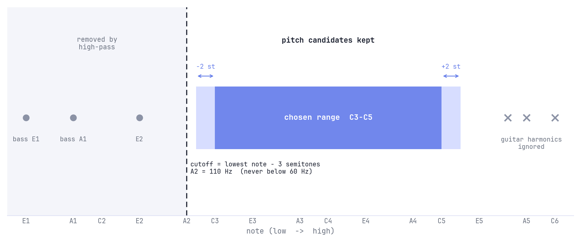 Frequency axis concept: a high-pass cutoff three semitones below a C3–C5 vocal range, the range widened by two semitones on each side for pitch candidates, and bass and guitar notes outside the band ignored