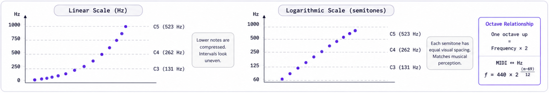 Linear scale vs. logarithmic scale pitch axis comparison