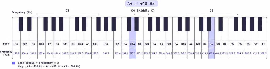 Piano keyboard chart showing note names and their corresponding frequencies