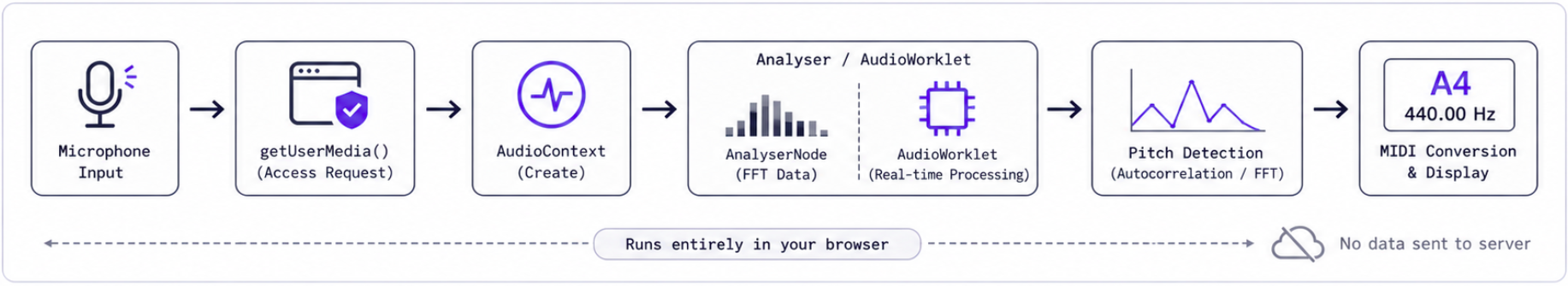 Browser pitch detection signal flow — from microphone input to note name display