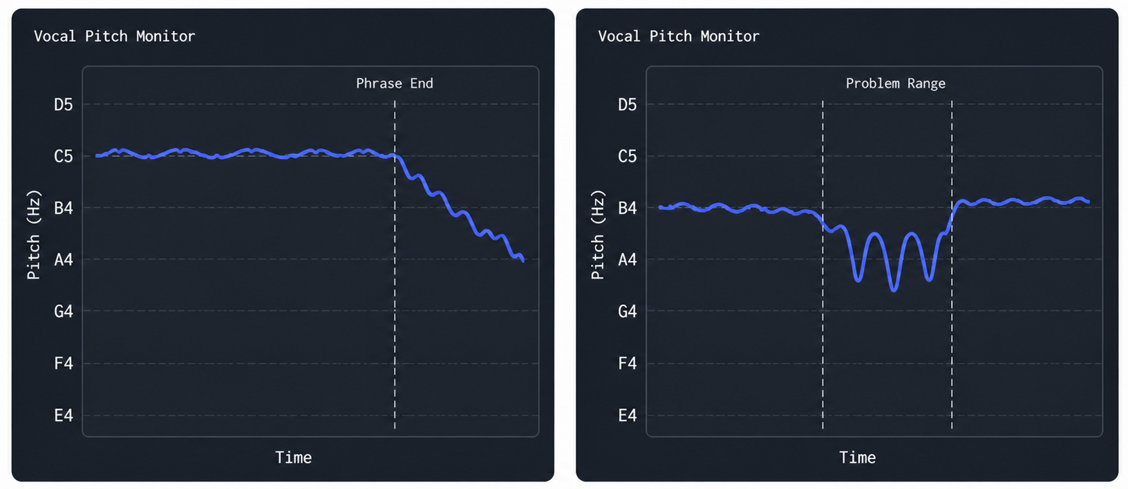 Vocal Pitch Monitor real-time pitch graph showing examples of flat patterns