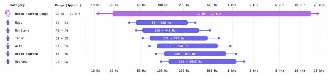 Comparison chart of human hearing range and vocal ranges by voice type