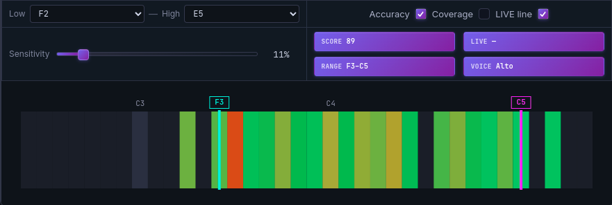 Accuracy heatmap where F#3 appears red, indicating a single note that needs focused practice, while surrounding notes are green or yellow