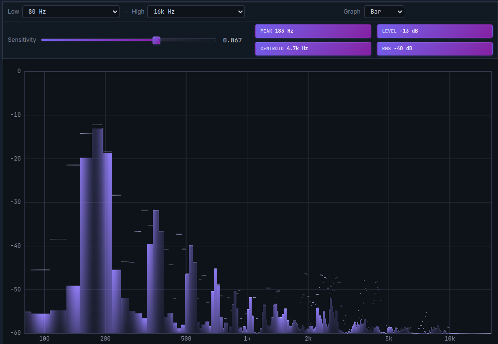 Spectrum when singing a low note (low CENTROID)