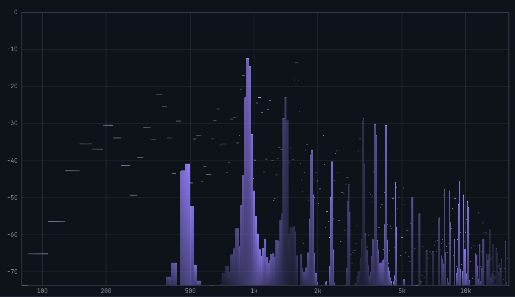 Vocal Spectrum Bar view — vertical bars per frequency bin showing fundamental, harmonic peaks, and energy in the 2500–3000 Hz band