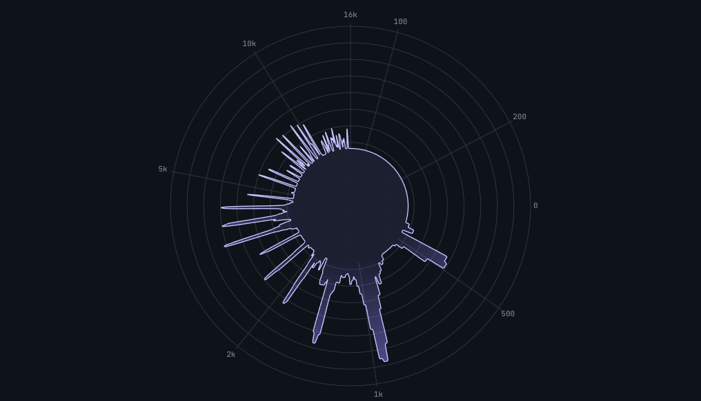 Vocal Spectrum Circle view — polar plot of overall frequency energy distribution