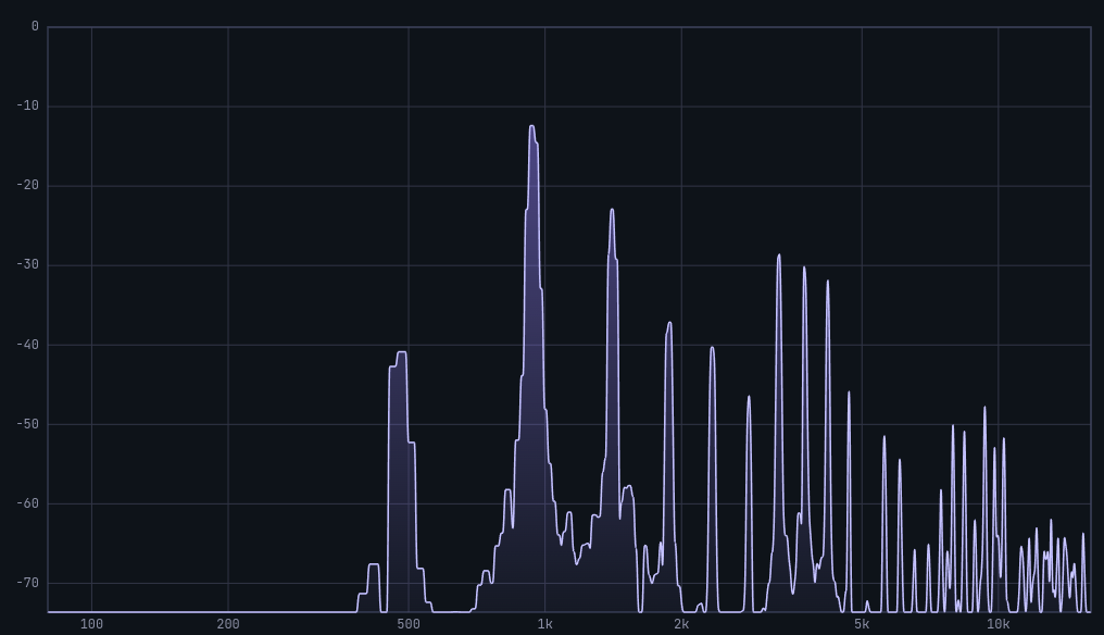 Vocal Spectrum Line view — continuous frequency–energy curve showing formant peaks and spectral tilt